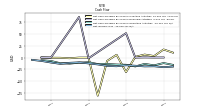 Net Income Loss