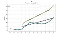 Finite Lived Intangible Assets Net