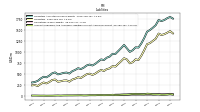 Accounts Payable And Accrued Liabilities Current And Noncurrent