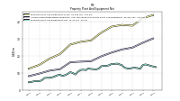 Property Plant And Equipment Net