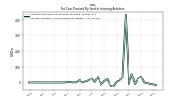 Net Cash Provided By Used In Financing Activities