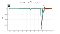 Net Cash Provided By Used In Investing Activities