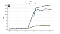 Operating Lease Liability Current