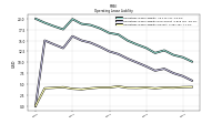 Operating Lease Liability Current