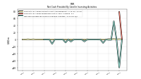 Net Cash Provided By Used In Investing Activities