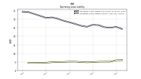 Operating Lease Liability Current