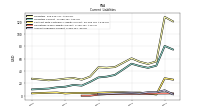 Accounts Payable Current