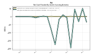 Net Cash Provided By Used In Investing Activities