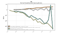 Net Cash Provided By Used In Operating Activities