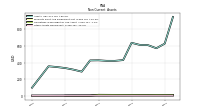 Other Assets Noncurrent