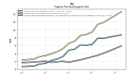 Accumulated Depreciation Depletion And Amortization Property Plant And Equipment