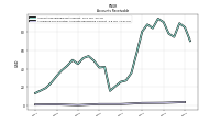 Allowance For Doubtful Accounts Receivable Current