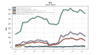 Inventory Net