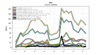 Long Term Debt Current