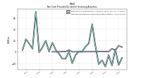 Net Cash Provided By Used In Financing Activities