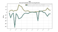 Net Cash Provided By Used In Investing Activities