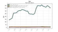 Other Assets Noncurrent