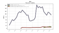 Operating Lease Liability Noncurrent