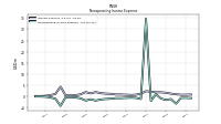 Nonoperating Income Expense