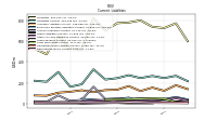 Deferred Revenue Current