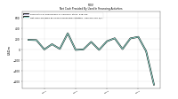 Net Cash Provided By Used In Financing Activities