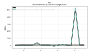 Net Cash Provided By Used In Investing Activities