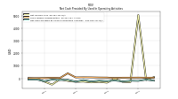 Net Cash Provided By Used In Operating Activities