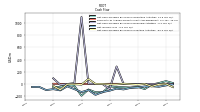 Net Cash Provided By Used In Investing Activities