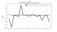 Net Cash Provided By Used In Investing Activities