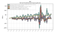 Increase Decrease In Inventories