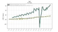 Common Stock Dividends Per Share Declared