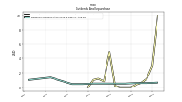 Dividends Common Stock Cash