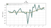 Earnings Per Share Diluted