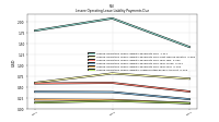 Lessee Operating Lease Liability Undiscounted Excess Amount