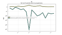 Net Cash Provided By Used In Investing Activities