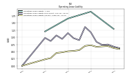 Operating Lease Liability Current