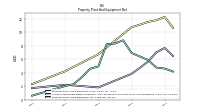 Property Plant And Equipment Net