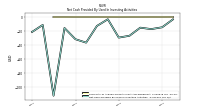 Net Cash Provided By Used In Investing Activities