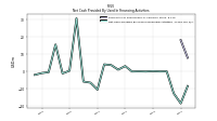 Net Cash Provided By Used In Financing Activities