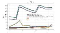 Prepaid Expense And Other Assets Current