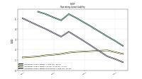 Operating Lease Liability Noncurrent