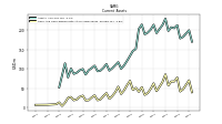 Cash And Cash Equivalents At Carrying Value