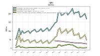 Accounts Payable And Accrued Liabilities Current And Noncurrent