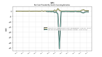 Net Cash Provided By Used In Investing Activities