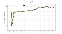 Weighted Average Number Of Shares Outstanding Basic