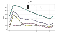 Prepaid Expense And Other Assets Current