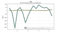 Net Cash Provided By Used In Investing Activities