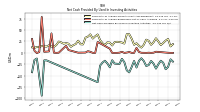 Net Cash Provided By Used In Investing Activities