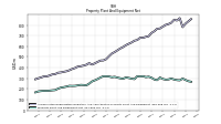 Property Plant And Equipment Net