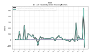 Net Cash Provided By Used In Financing Activities